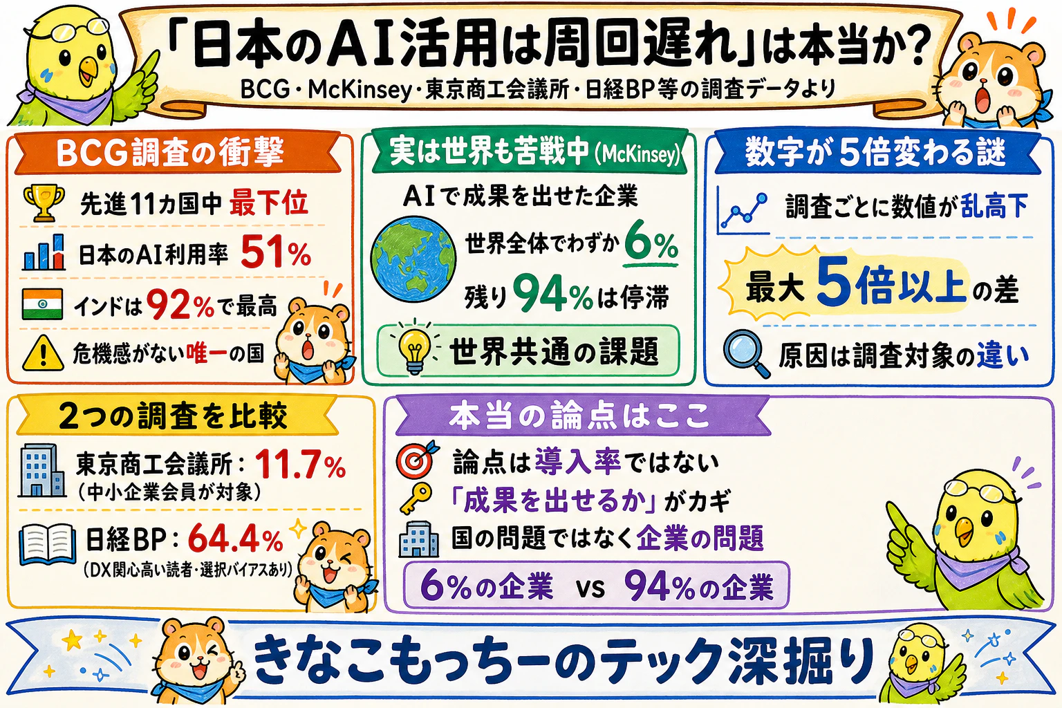日本のAI活用は本当に周回遅れ?9大調査機関のデータで見えた衝撃の真実|グラレコ要約