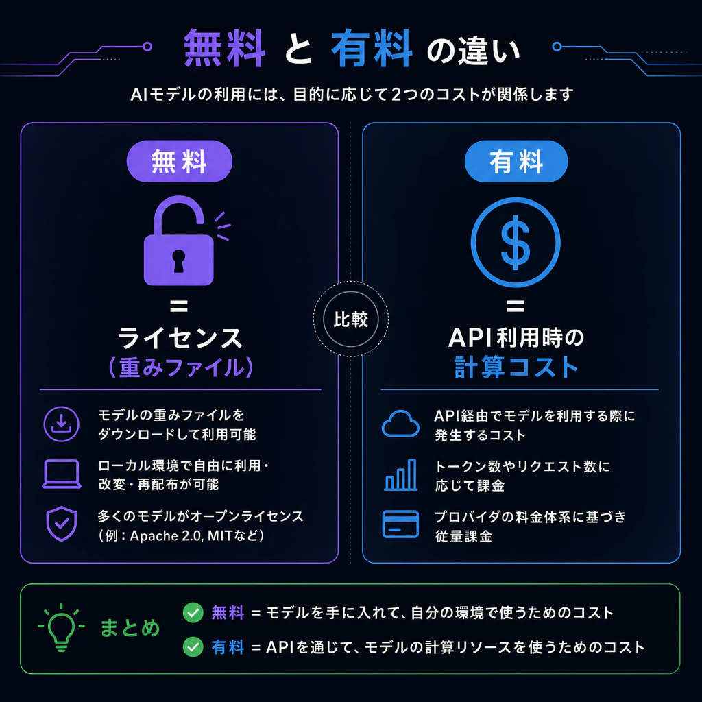 無料 = ライセンス(重み)