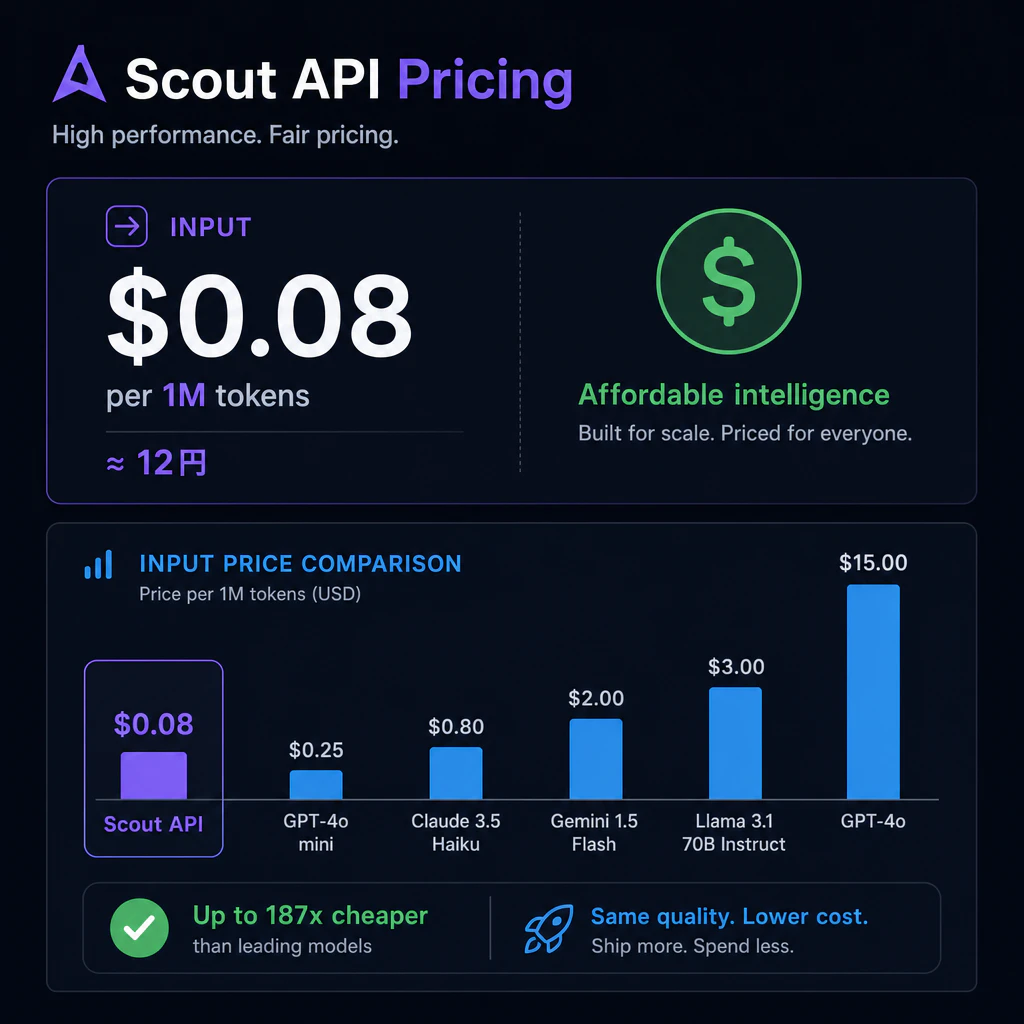 Scout入力: $0.08/1Mトークン(約12円)