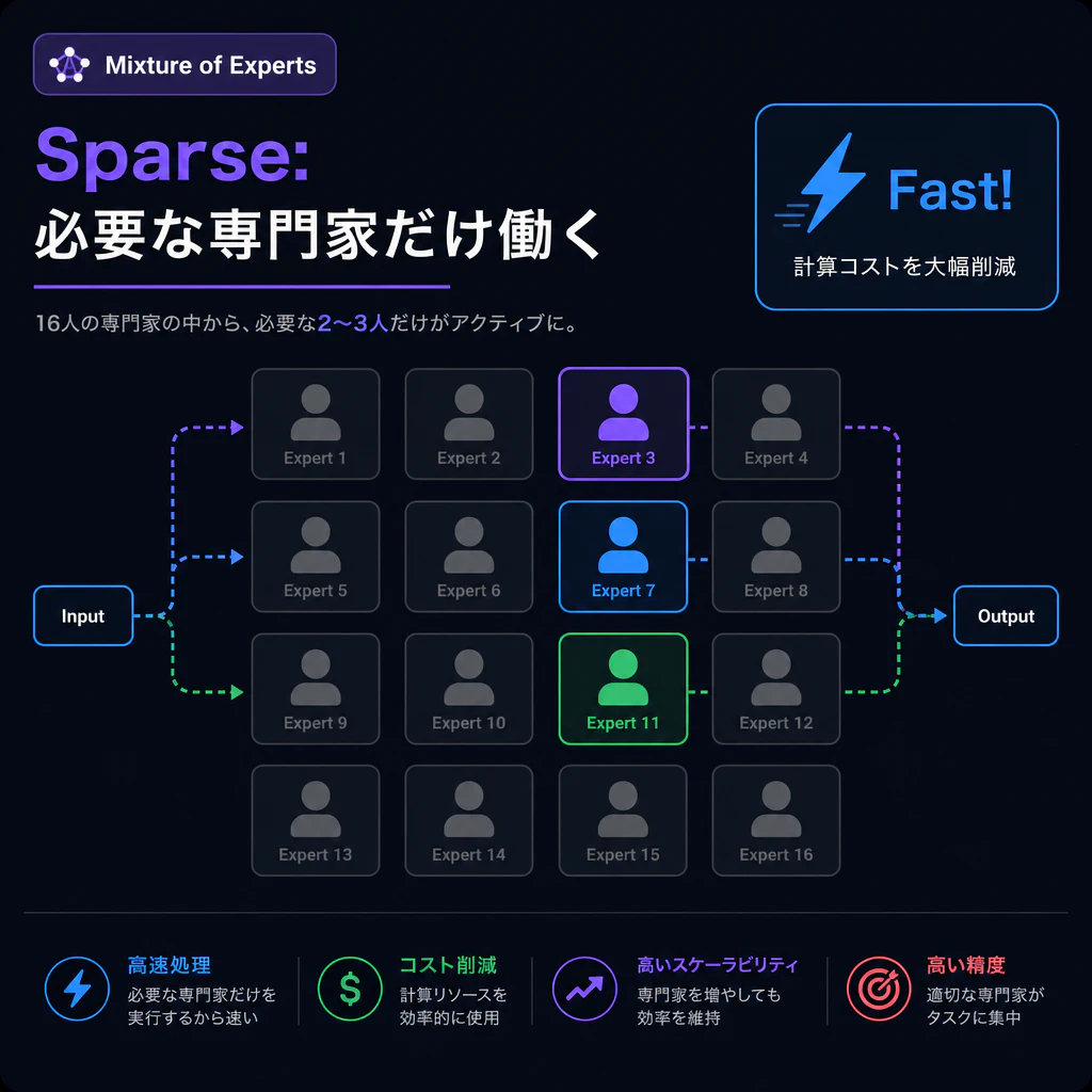 Sparse(疎): 必要な専門家だけ働く