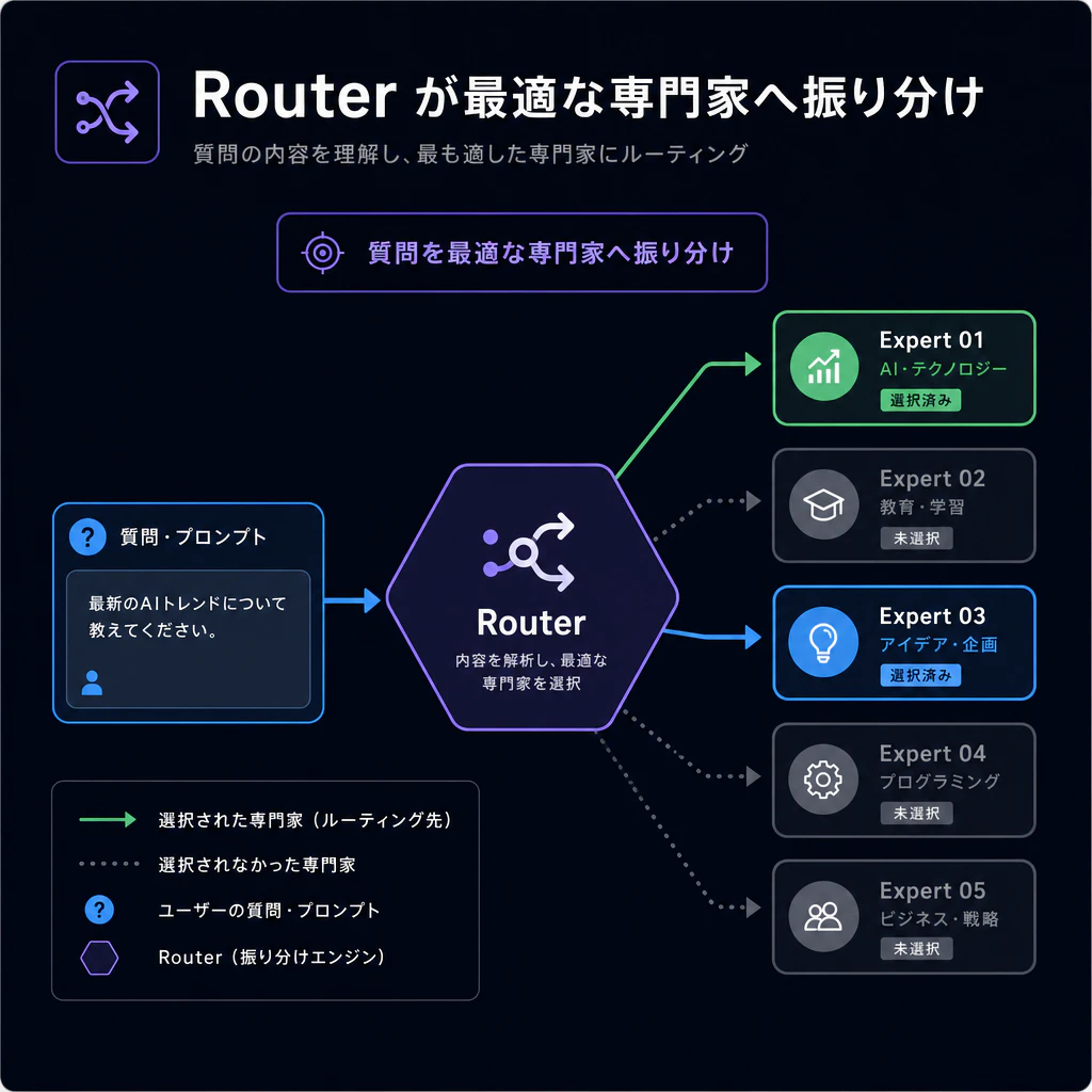 Router: 質問を専門家へ振り分ける