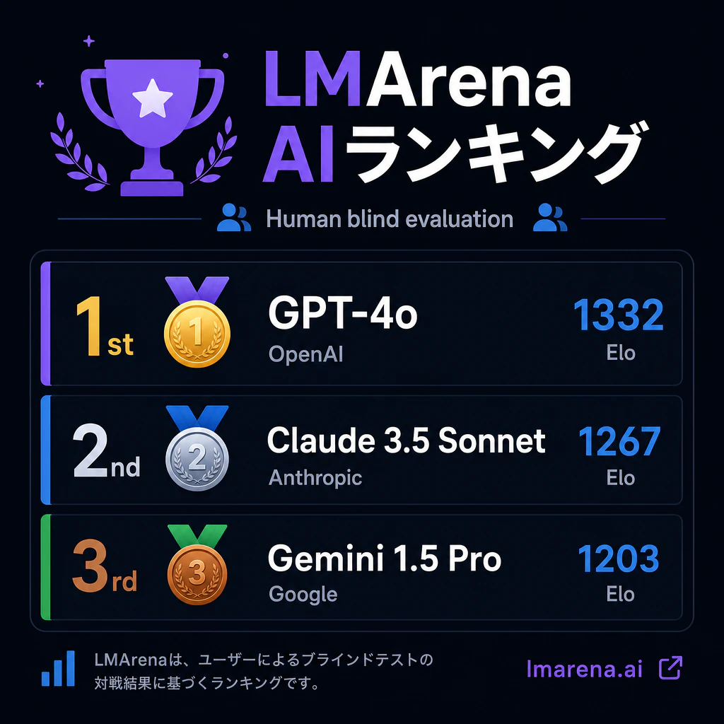 LMArena = AIモデル人間評価ランキング
