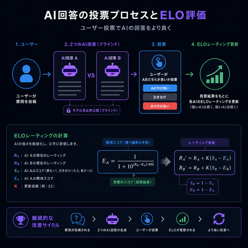 ユーザーがブラインド投票で勝敗を決定