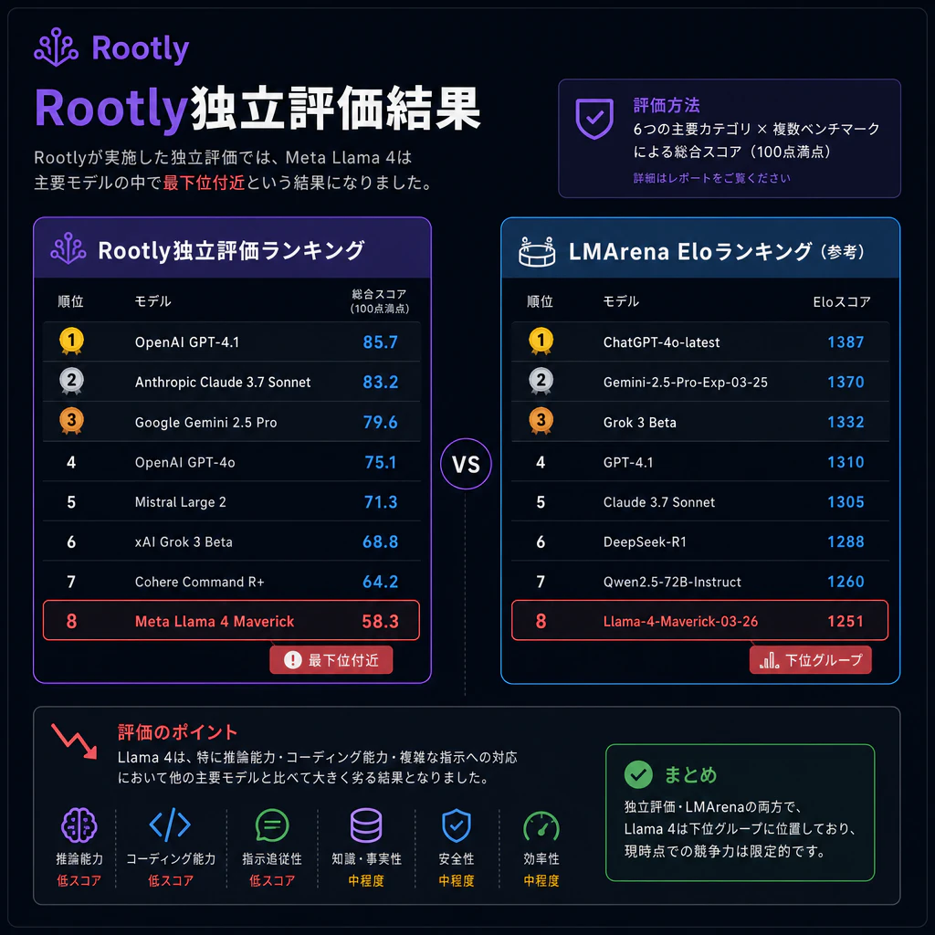Rootly独立評価: 最下位付近