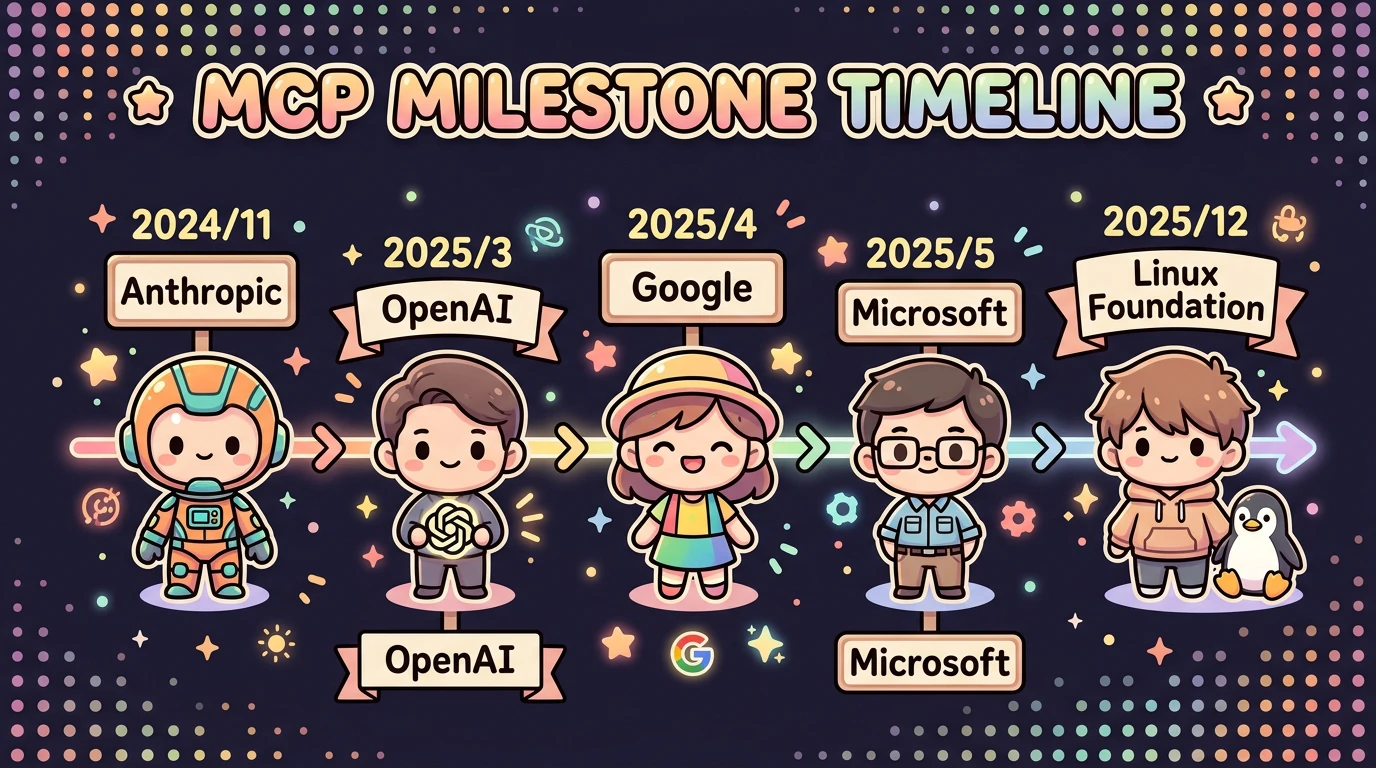 MCP採用タイムライン: 2024/11 Anthropic発表 → 2025/3 OpenAI採用 → 2025/4 Google採用 → 2025/5 Microsoft採用 → 2025/12 Linux Foundation移管