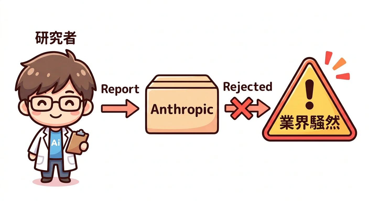 セキュリティ研究者の警告: OX Security → Anthropicへの報告 → 修正拒否 → 業界騒然の流れ図
