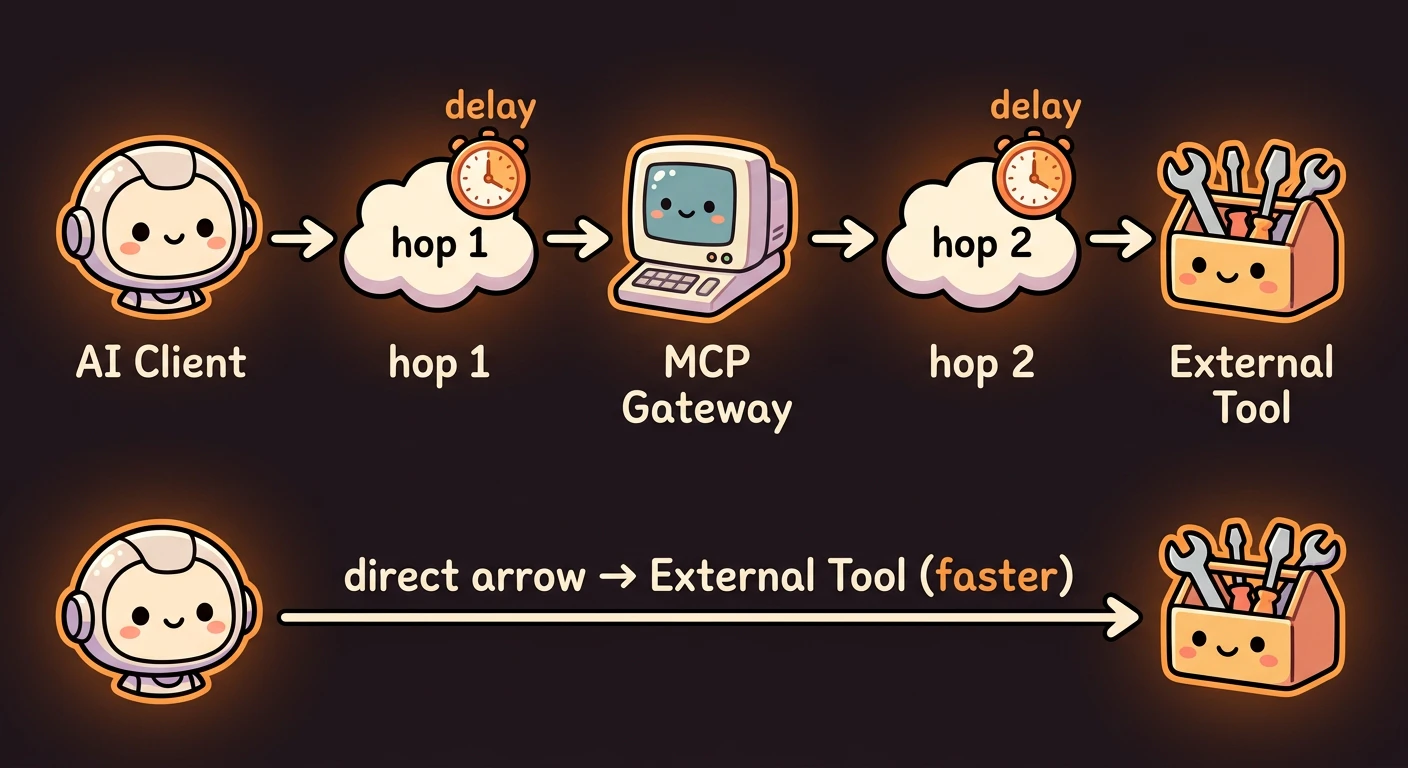 ダブルホップレイテンシの図解: 「AIクライアント → MCPゲートウェイ → 外部ツール」の2段階経由で遅延が発生する構造図