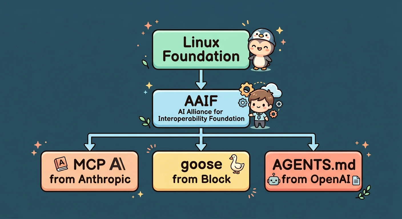 AAIF組織図: Linux Foundation傘下にAAIF、その下にMCP(Anthropic寄贈)、goose(Block寄贈)、AGENTS.md(OpenAI寄贈)の3プロジェクト