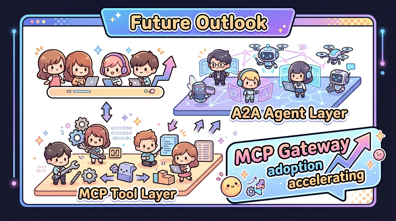 まとめスライド3: 「今後の展望」MCP(ツール層)+ A2A(エージェント層)の二層構造、MCP Gatewayの普及