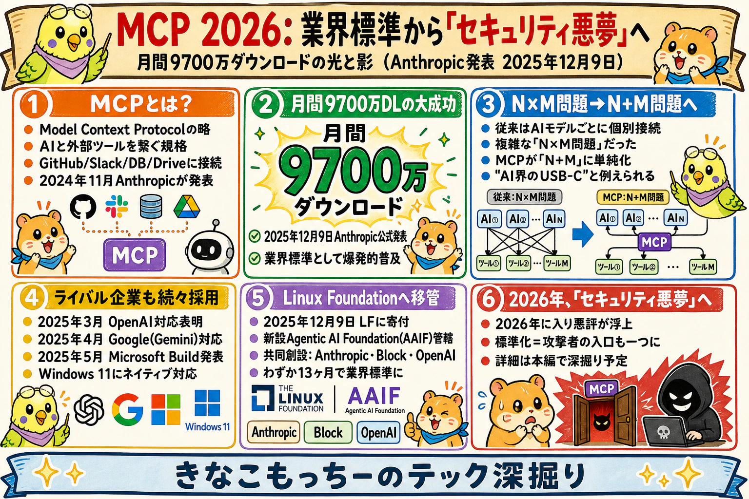 MCP 2026: 業界標準から『セキュリティ悪夢』へ ― 月間9700万DLの光と影|グラレコ要約
