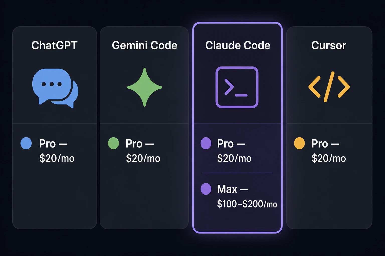 Claude Code 行をハイライト: Pro $20/月・Max $100〜$200/月