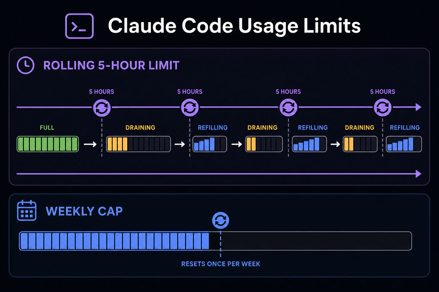 Diagram of the 5-hour rolling limit plus weekly cap, visualizing the quota refilling over time