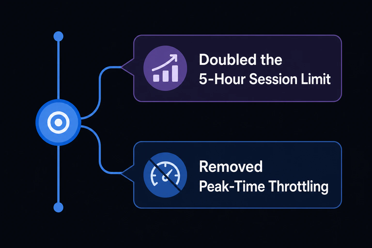 Speech bubbles listing Anthropic's response: doubled the 5-hour session limit, removed peak-time throttling