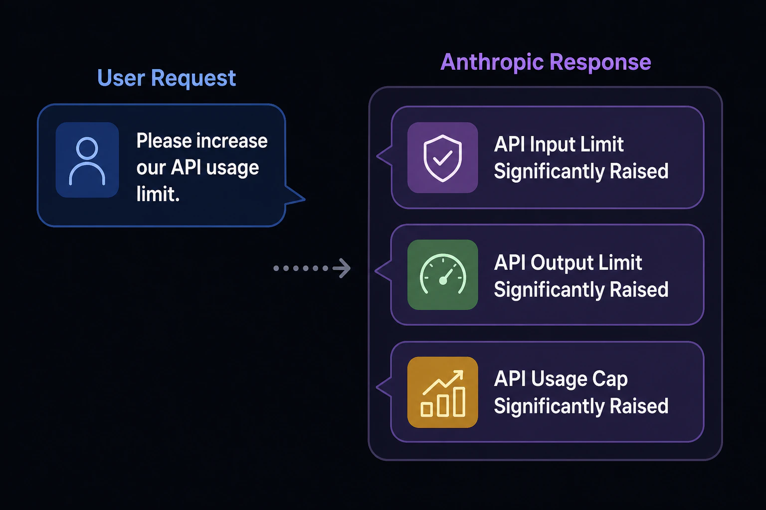 Add to the previous speech bubble: API usage cap significantly raised
