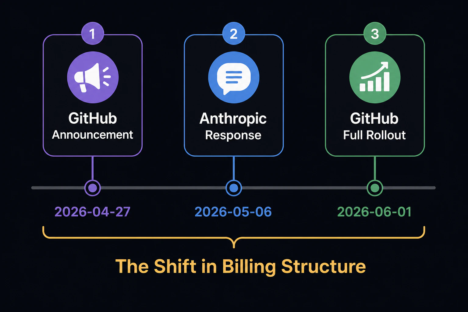 Timeline point 3: 2026-06-01, GitHub's full rollout. All three points bundled together as the shift in billing structure