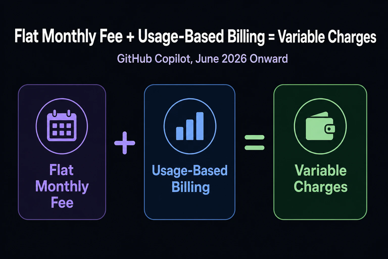 Summary slide: flat monthly fee combined with usage-based billing equals variable charges — GitHub Copilot, June 2026 onward