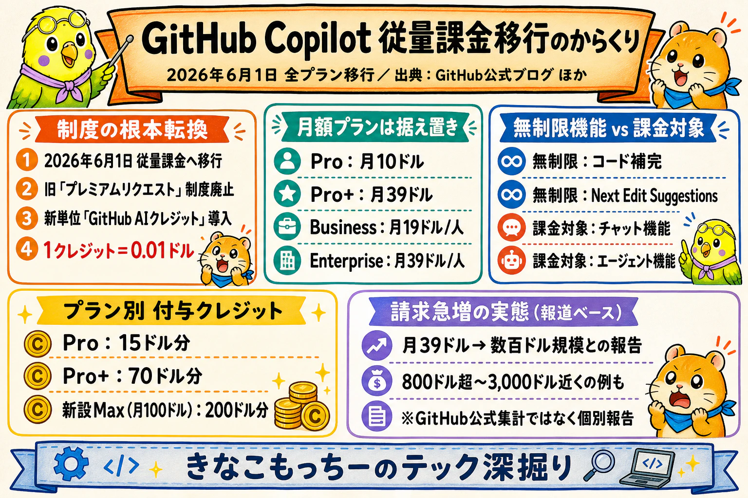 GitHub Copilotは"使い放題"じゃない!請求が跳ぶ従量課金のからくり|グラレコ要約