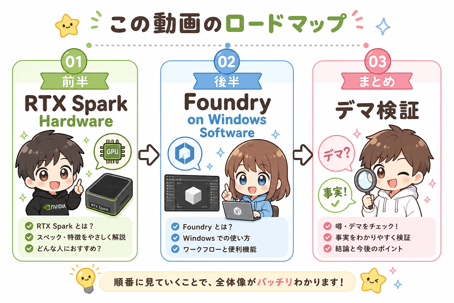 本日のロードマップ(前半ハード / 後半ソフト / まとめ)