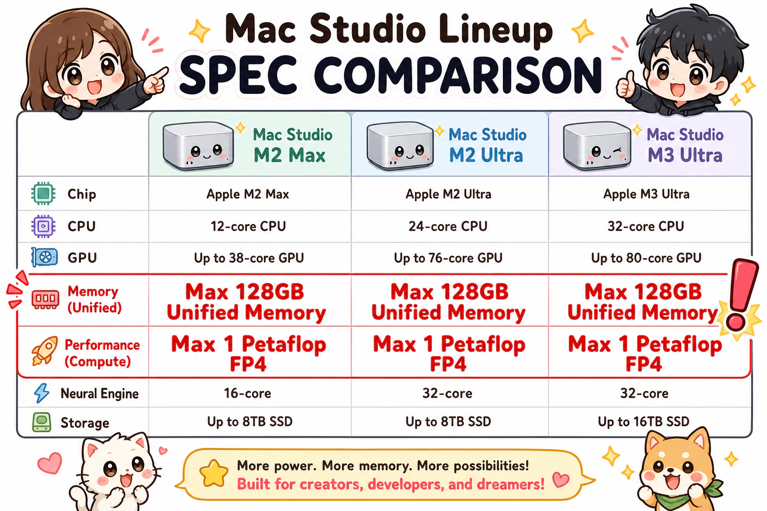 スペック表に「最大128GB ユニファイドメモリ / 最大1ペタフロップ FP4」を赤字強調で追加