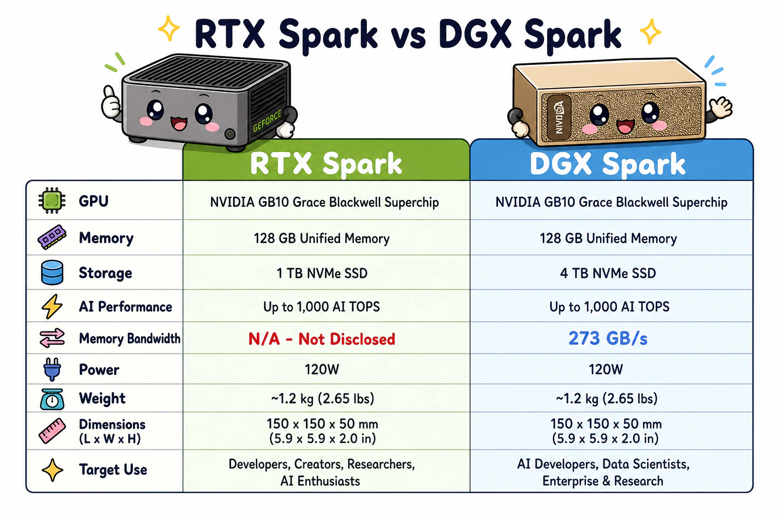 RTX Spark スペック表と DGX Spark スペック表を左右並列表示。RTX Spark 側の帯域欄に「未公表」と赤字、DGX Spark 側に「273 GB/s」と表示