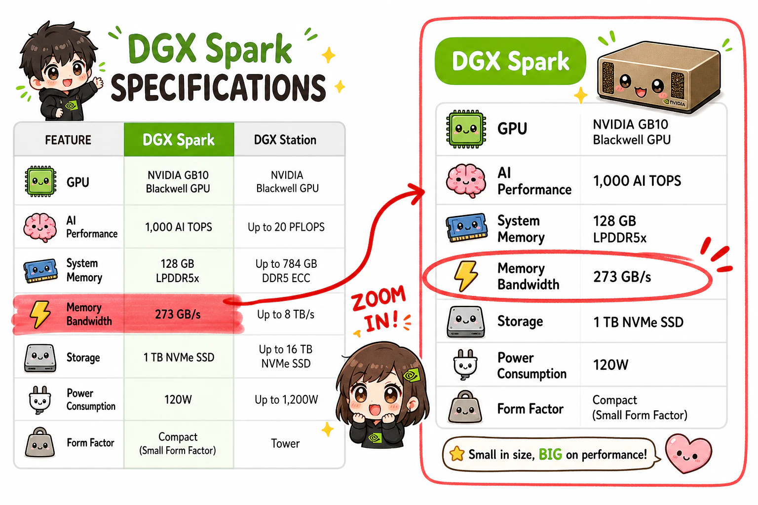 DGX Spark スペック表側を赤マーカーで強調しズームイン