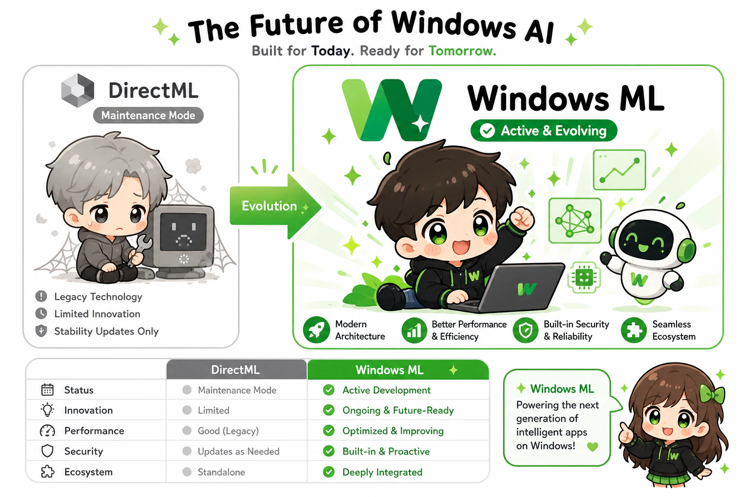 DirectMLを脇に小さく『メンテナンスモード』ラベル付きで配置