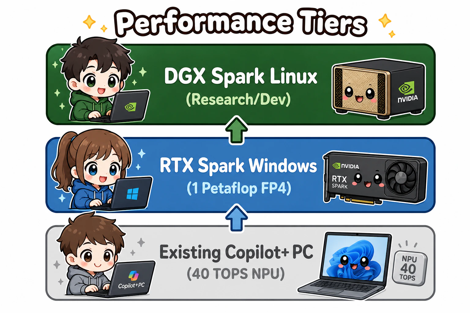 3階層比較表。下: 既存 Copilot+ PC / 中: RTX Spark Windows / 上: DGX Spark Linux