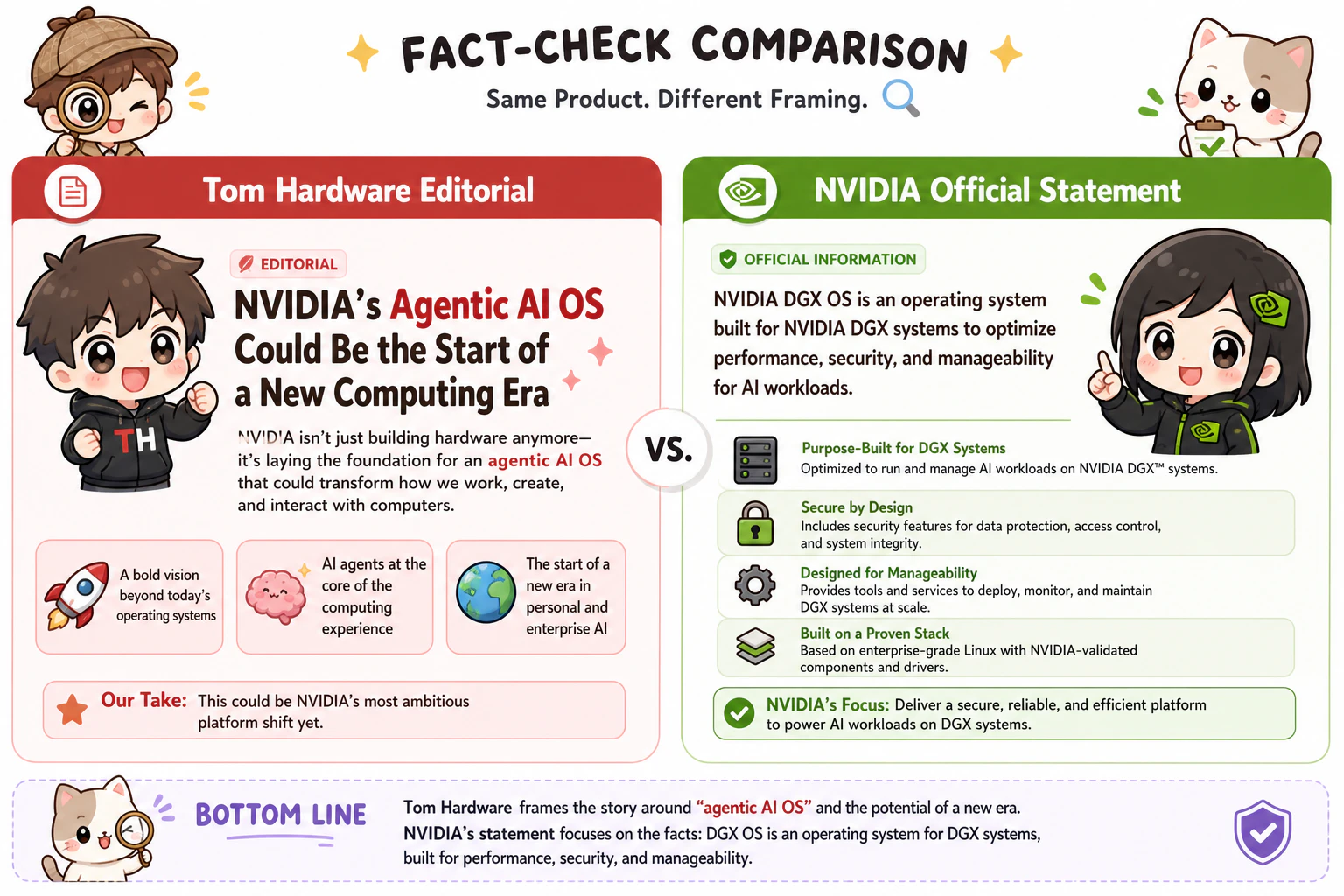 Tom's Hardware 見出しと NVIDIA 公式文言の対比表