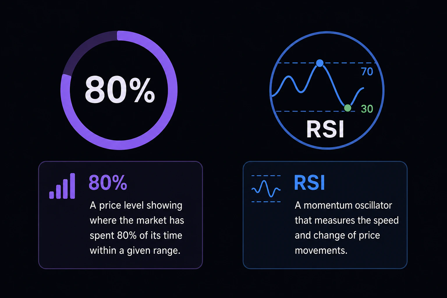 『80%』と『RSI』の2つの円が重ならず離れている対比図