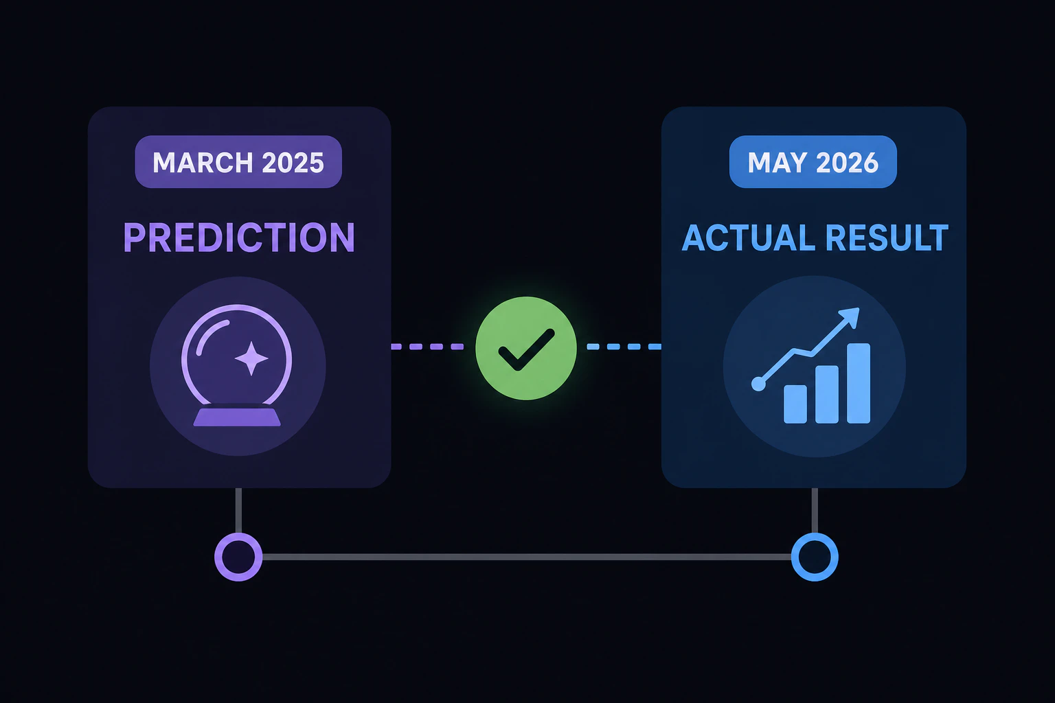 Dario Amodei氏の予測(2025年3月)→実績(2026年5月)の的中タイムライン