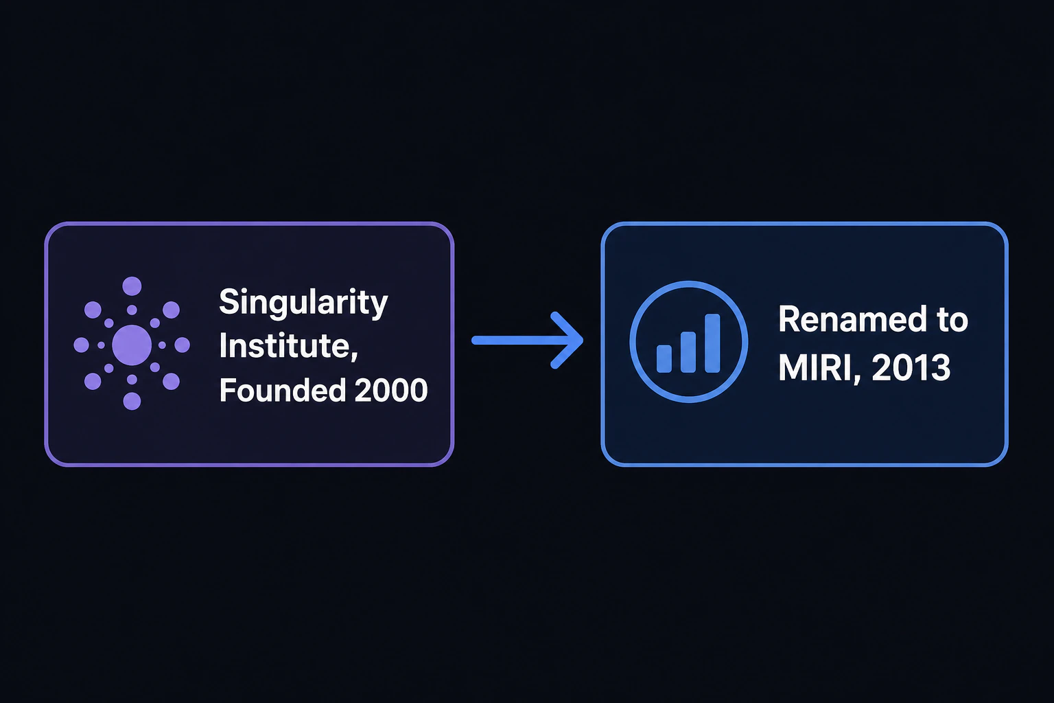 組織変遷図:『Singularity Institute』(2000年設立)から『MIRI』(2013年改称)への変遷(画像内テキストは英語表記)
