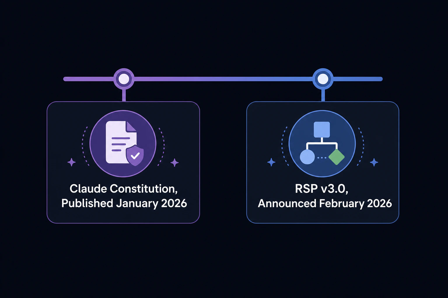 タイムライン:2026年1月『Claude's Constitution』公開→2026年2月『RSP v3.0』発表(画像内テキストは英語表記)