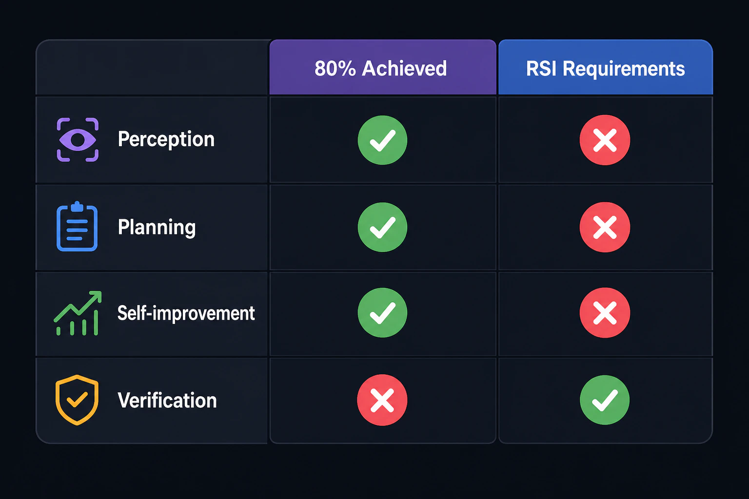 比較表:Perception/Planning/Self-improvement/Verificationの4層で『80% achieved』と『RSI requirements』を対比(画像内テキストは英語表記)