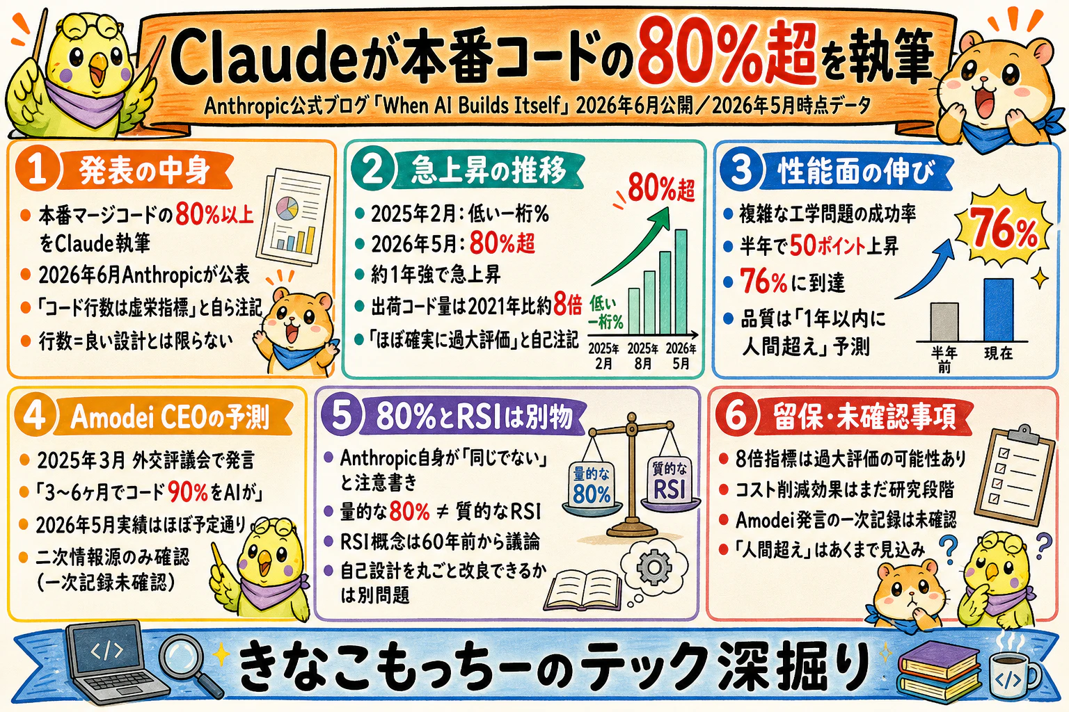 Claudeが自分のコードの80%を書く時代 — それは『AIの再帰的自己改善』の入り口なのか|グラレコ要約