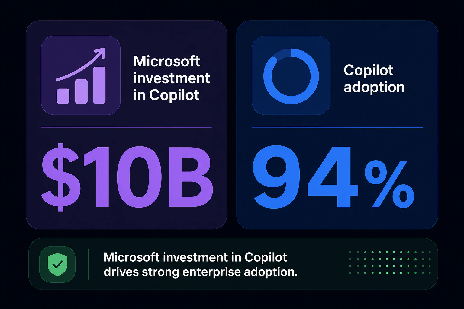 「$10B」「Copilot adoption 94%」の数字を大きく強調表示