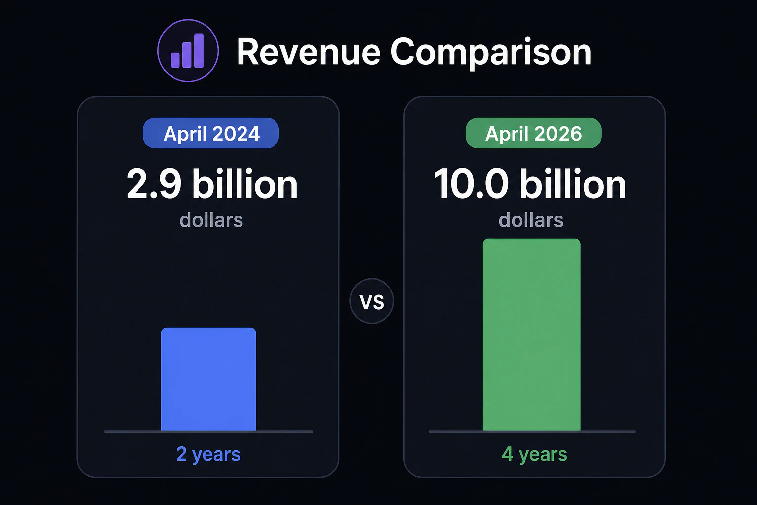 棒グラフ比較を表示(2024年4月:29億ドル・2年間 vs 2026年4月:100億ドル・4年間)