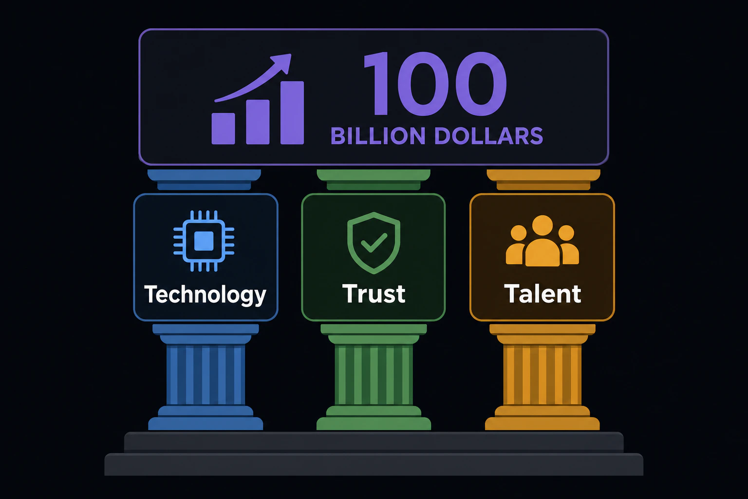 3本柱の図解を表示(100億ドルを Technology / Trust / Talent の3本の柱が支える構造図)