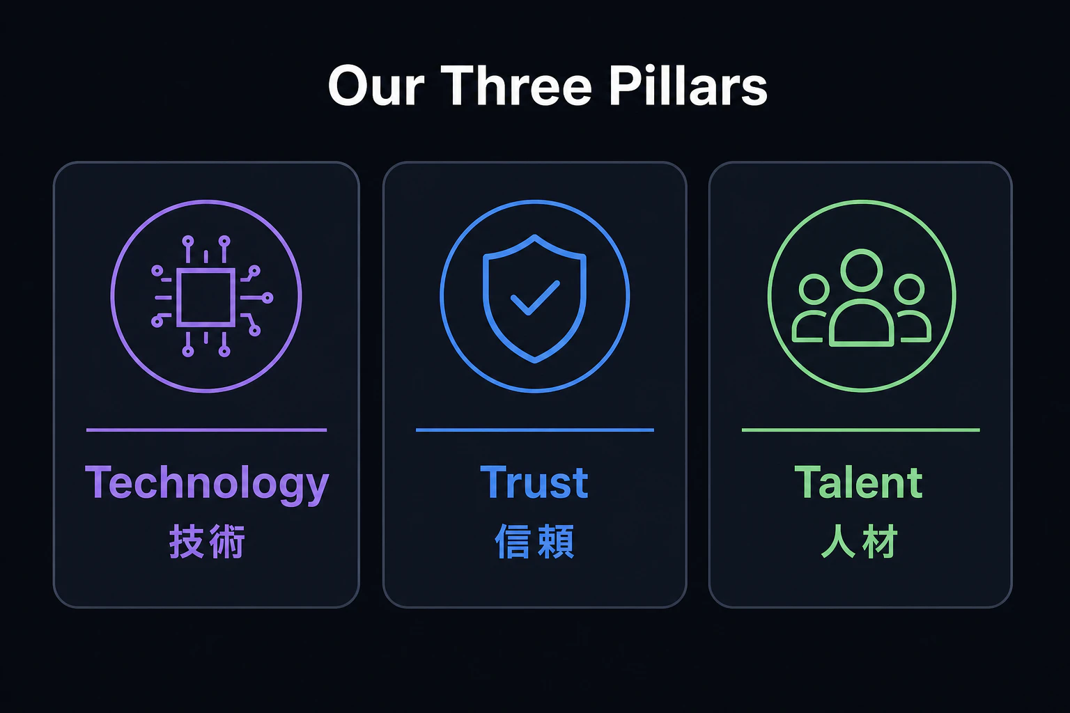 3本柱それぞれの見出しを日本語併記で表示(Technology=技術/Trust=信頼/Talent=人材)