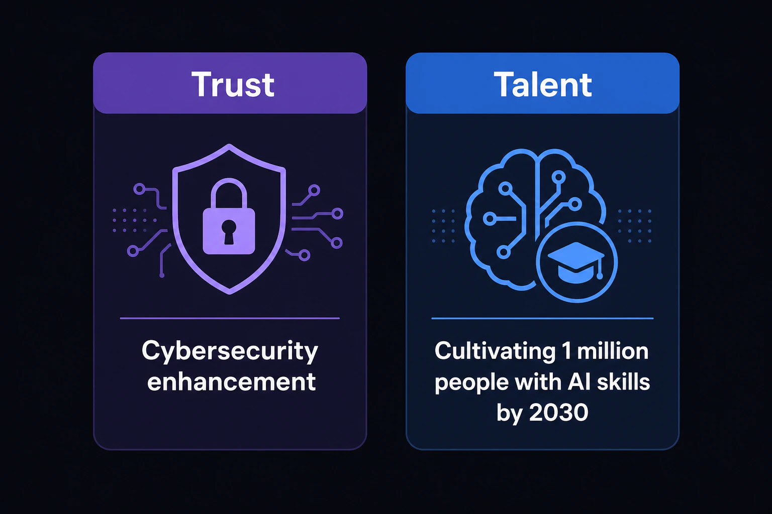 Trust柱とTalent柱の中身を並べて表示(Trust=サイバーセキュリティ強化/Talent=2030年までに100万人のAIスキル育成)