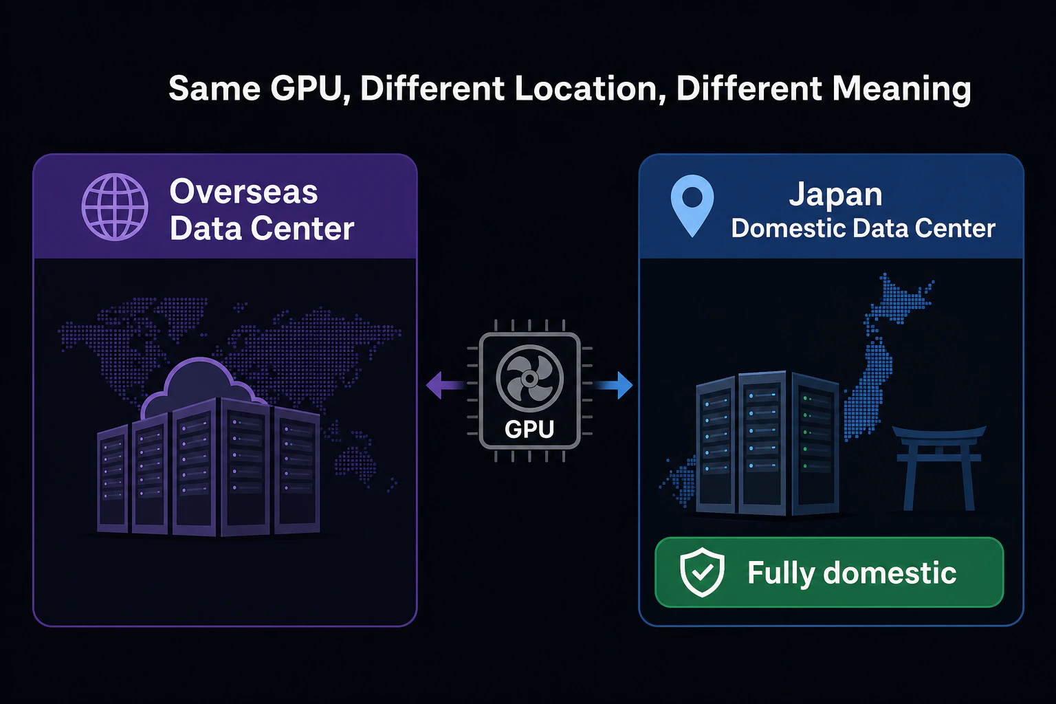 対比図: 同じGPUでも設置場所で意味が変わることを示す。左に海外データセンター、右に日本国内データセンターを並べ、日本側に「Fully domestic」のラベルを添える