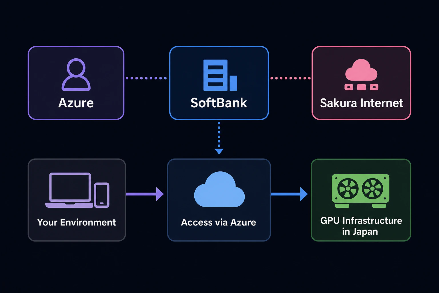 Azure × ソフトバンク × さくらインターネットの三者連携図解。日本国内にあるGPU基盤へAzure経由でアクセスする流れを矢印で示す
