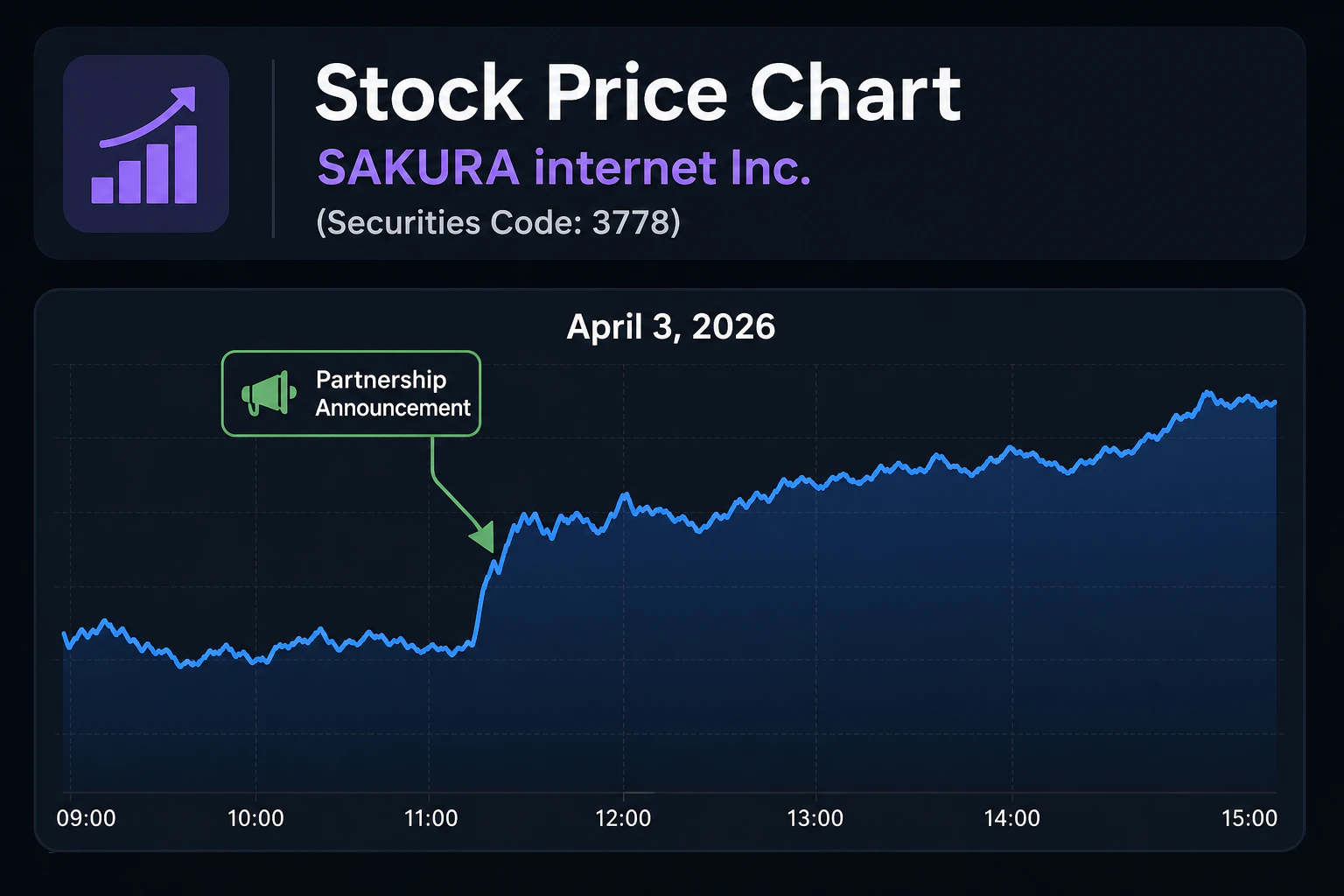 株価チャート: さくらインターネット(証券コード3778)の2026年4月3日の値動き。提携発表のタイミングを矢印で強調