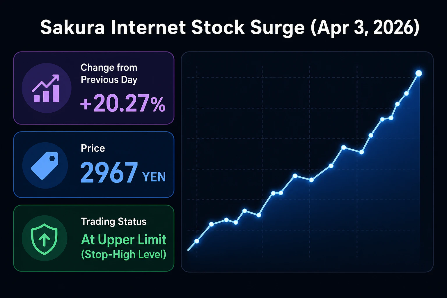 同じ株価チャートに数値を重ねて強調表示: 前日比 +20.27% / 2967円 / ストップ高水準
