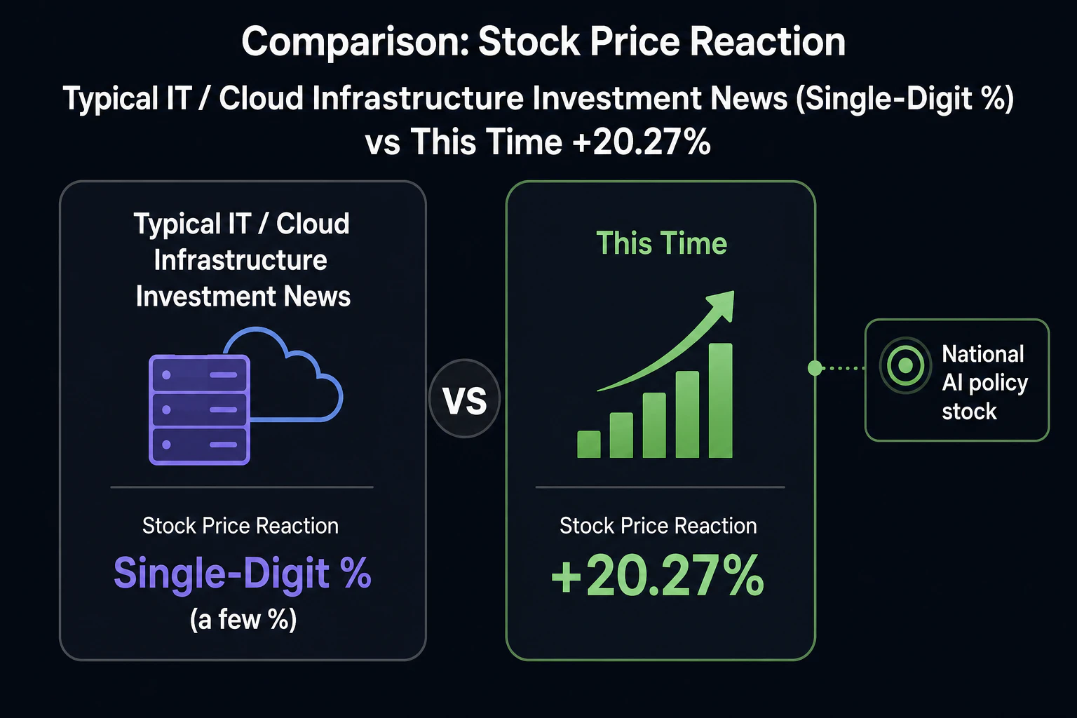 対比図: 通常のIT・クラウド設備投資ニュースの株価反応(数%)vs 今回の+20.27%。右側に「National AI policy stock」というラベルを添える