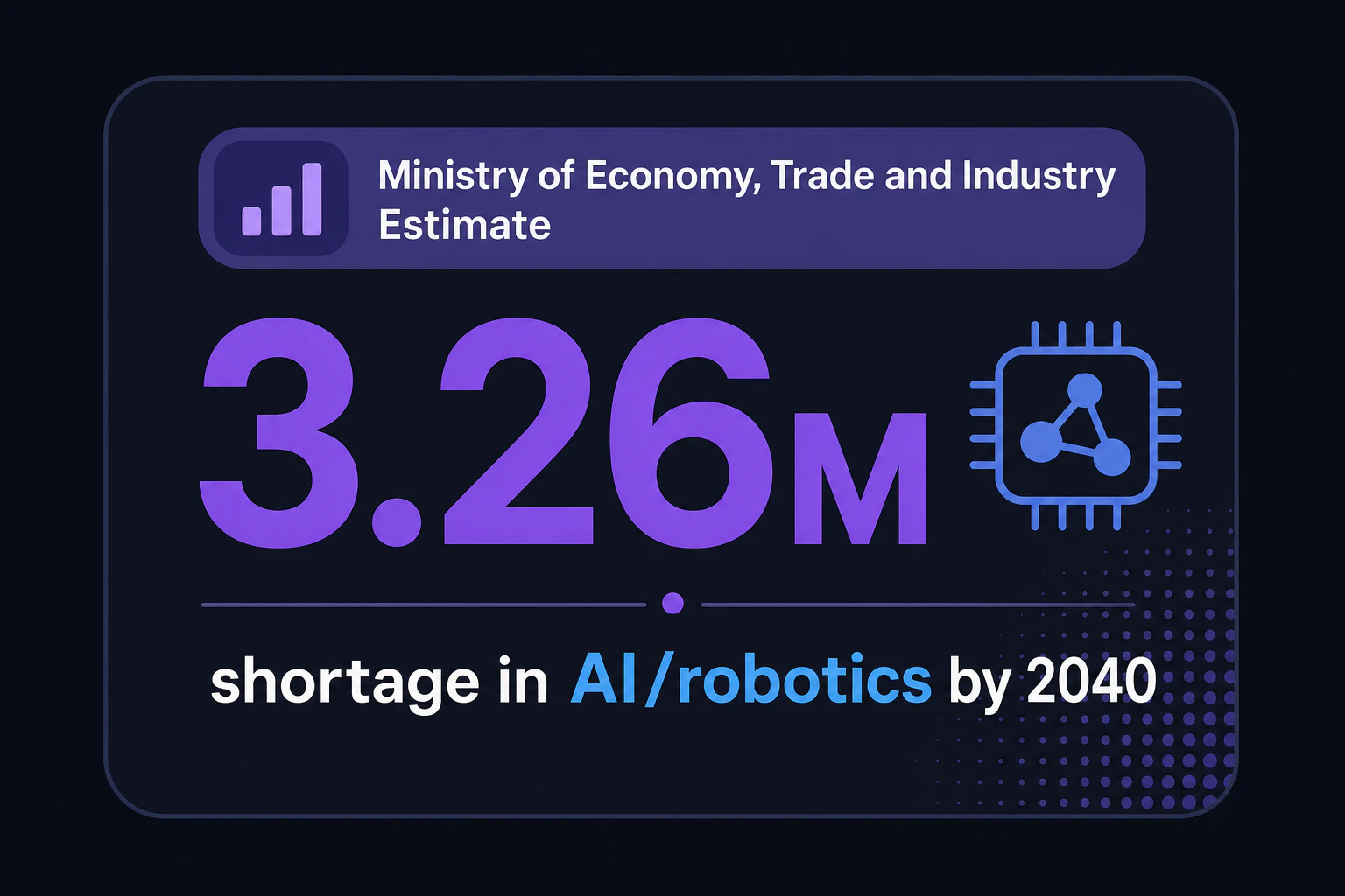 数字カード: 経済産業省の試算「3.26M shortage in AI/robotics by 2040」を大きく表示