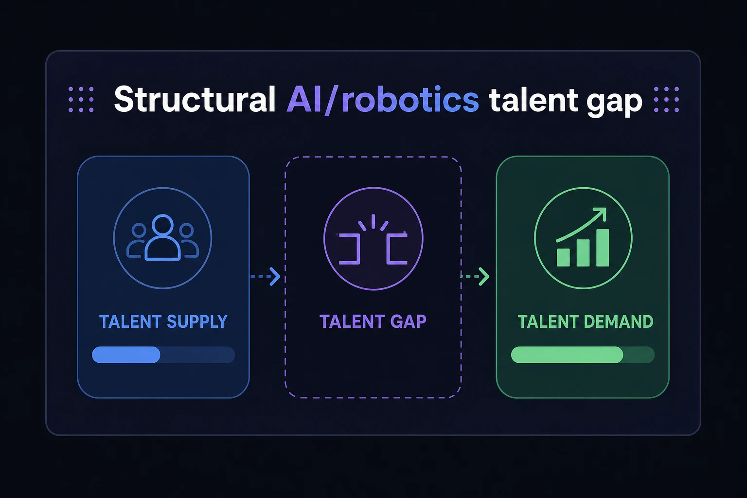 テロップ図解: 「Structural AI/robotics talent gap」と命名するカード