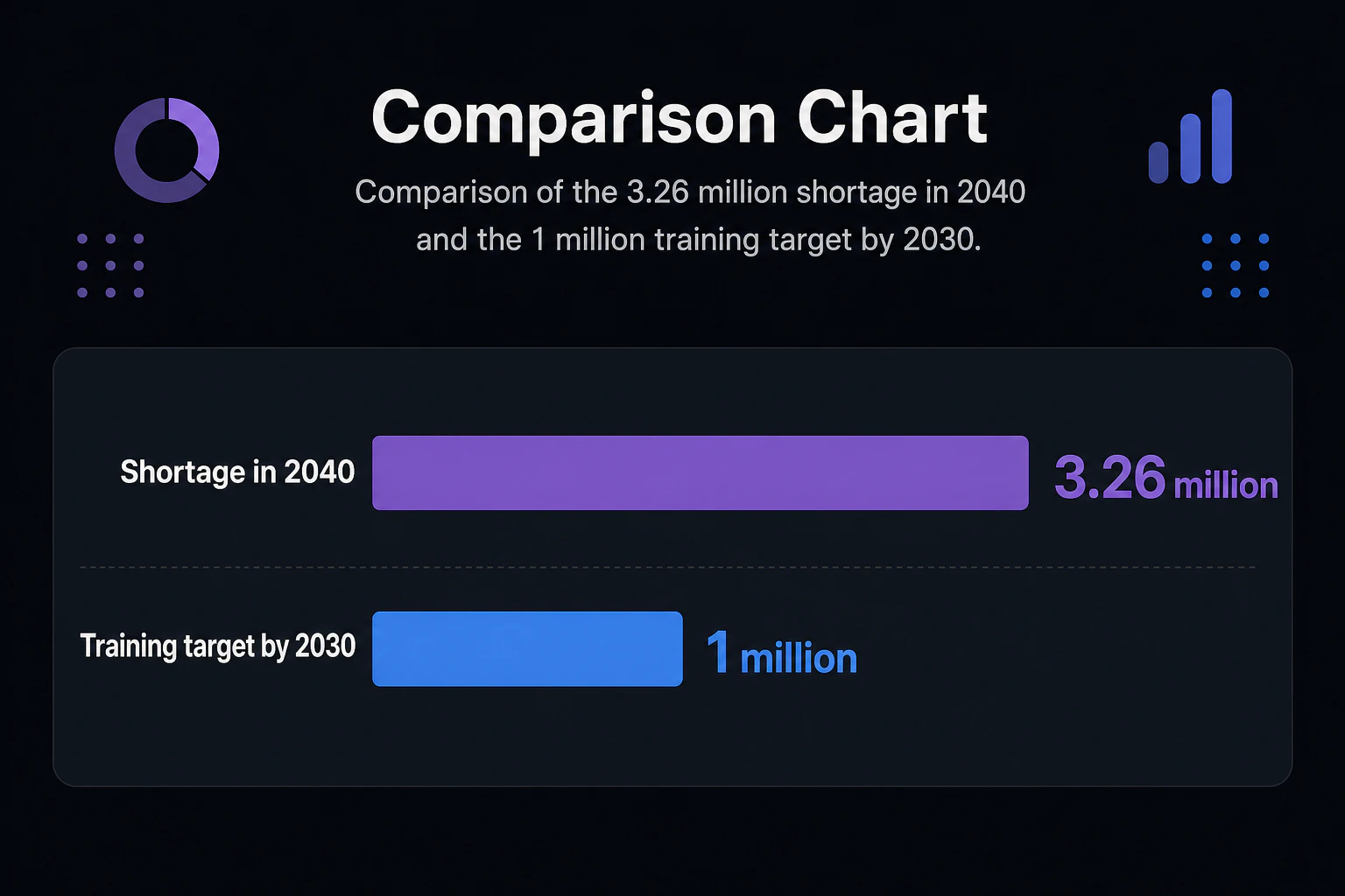 対比グラフ: 2040年の不足326万人と、2030年までの育成目標100万人を横棒で対比表示