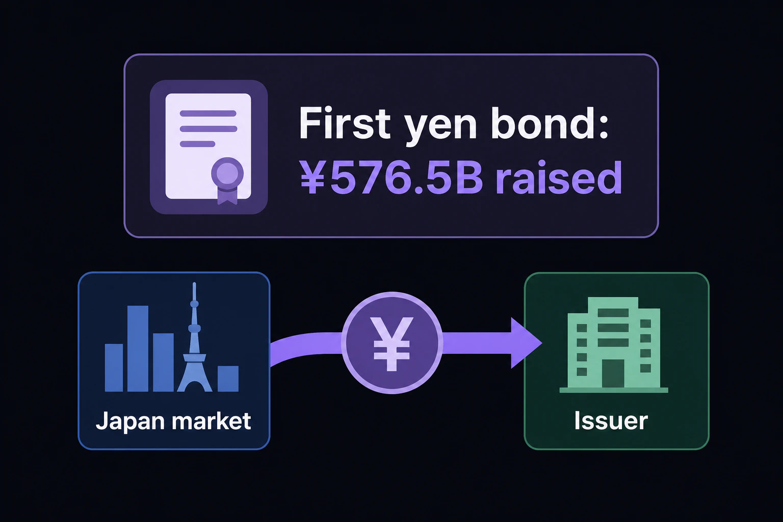 「First yen bond: ¥576.5B raised」のニュースカードを表示し、日本市場から資金を吸い上げる矢印を描く