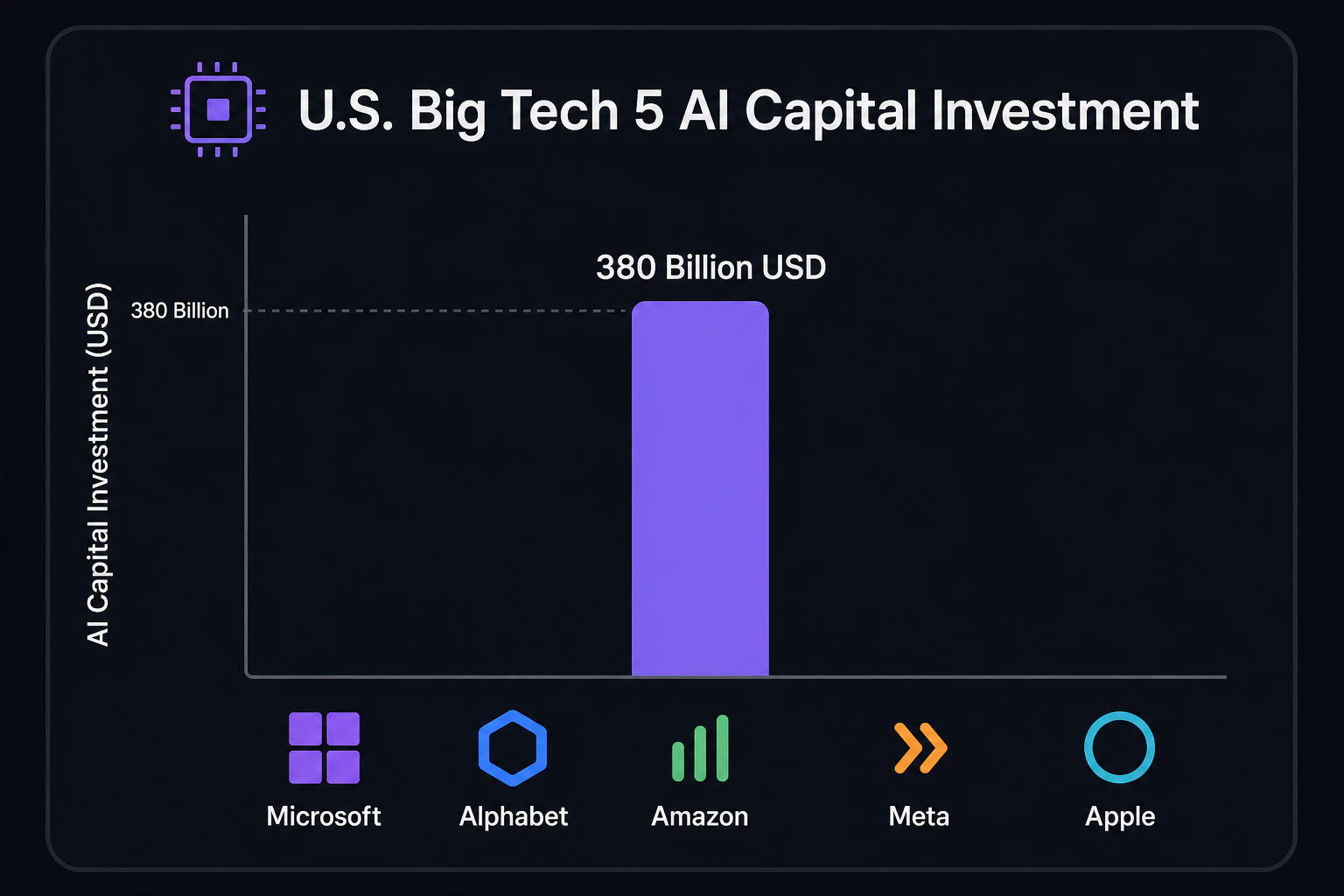 米巨大テック5社のAI設備投資を示す棒グラフ。2025年 約3800億ドルの棒を1本立てる