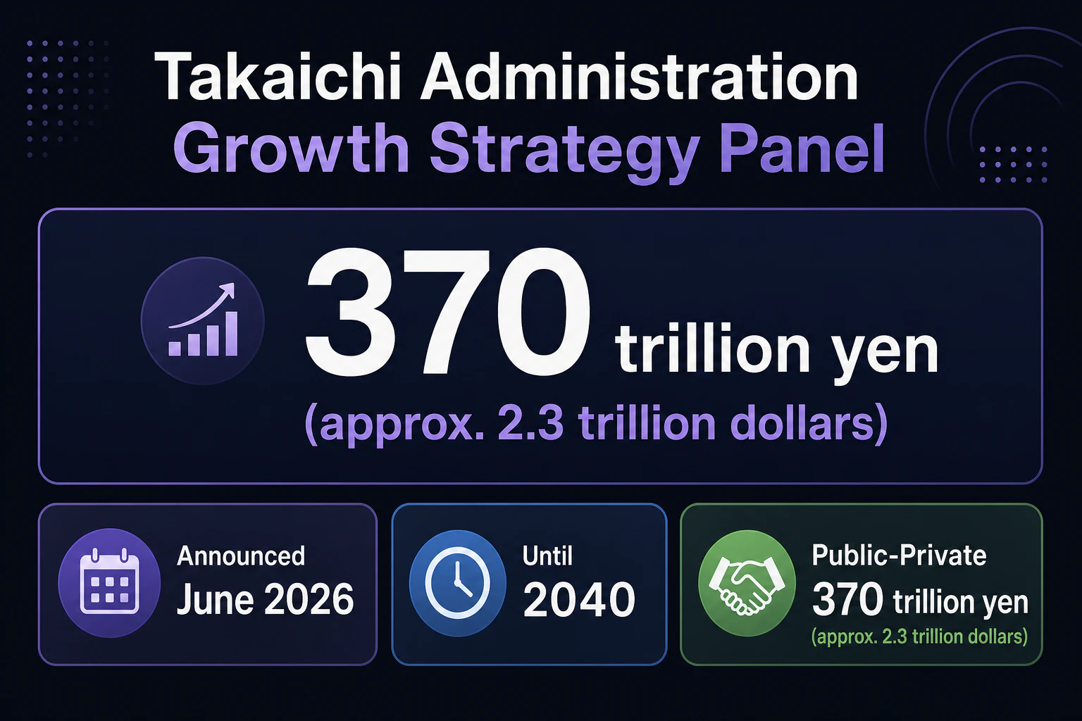 高市政権の成長戦略パネル。2026年6月発表/2040年まで/官民370兆円(約2.3兆ドル)を大きく表示